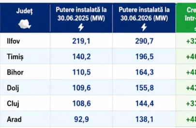 energie fotovoltaice prosumatori - Arad - locul 6