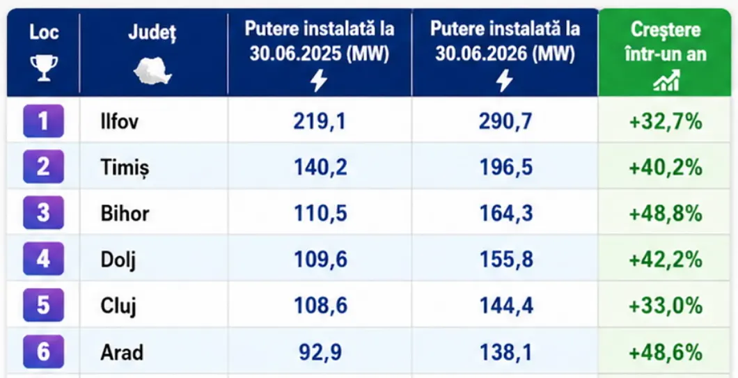 energie fotovoltaice prosumatori - Arad - locul 6