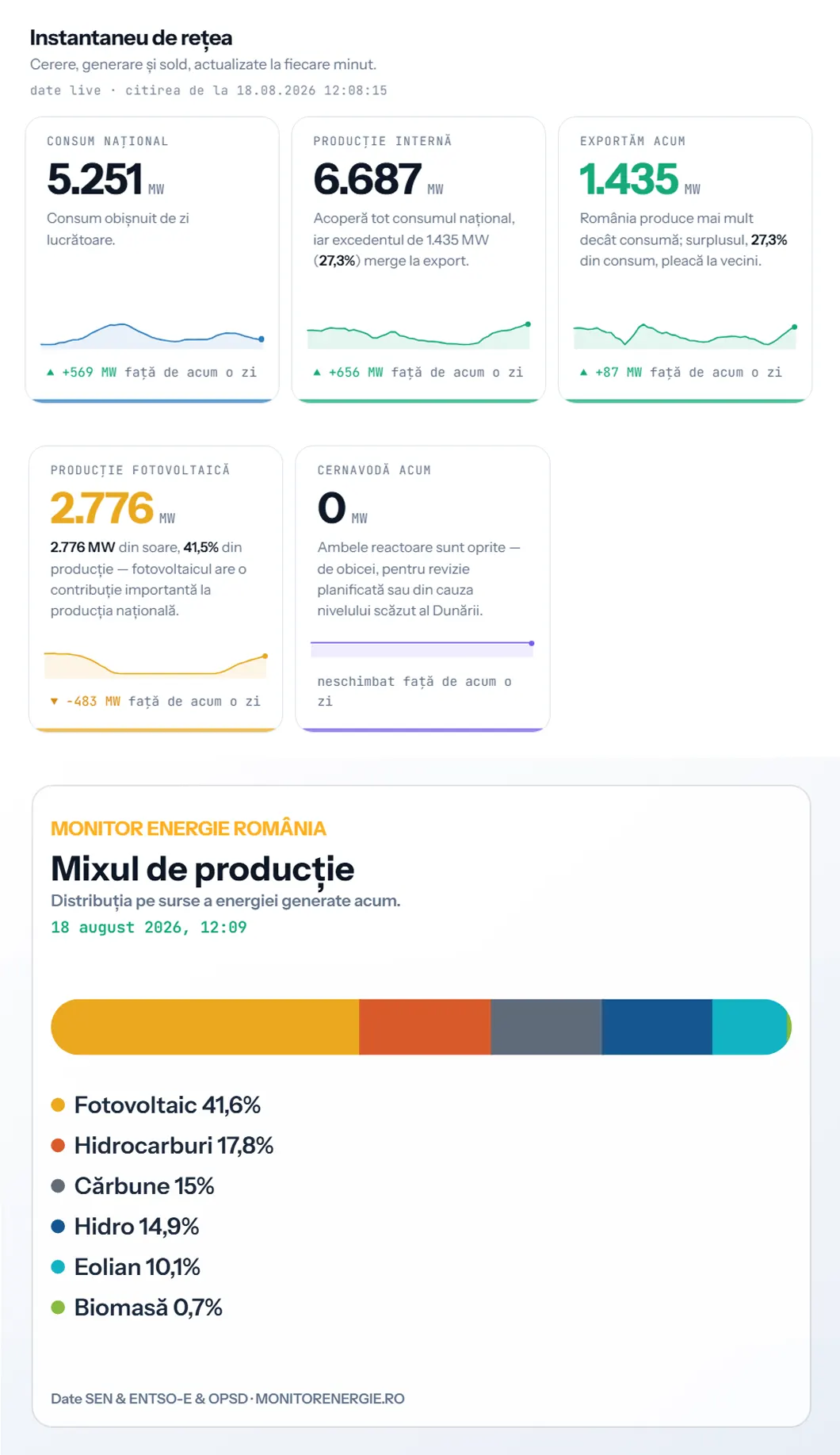 energie fotovoltaice prosumatori - grafica monitorenergie.ro