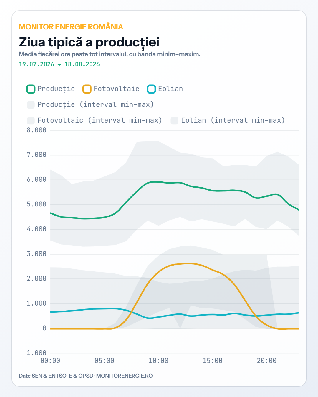 energie fotovoltaice prosumatori - monitorenergie-ziua-tipica-a-productiei-19-07-2026-18-08-2026