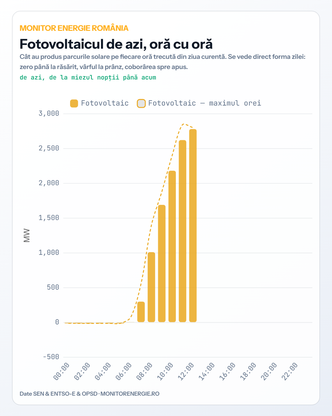 monitorenergie-fotovoltaicul-de-azi-ora-cu-ora-de-azi-de-la-miezul-noptii-pana-acum