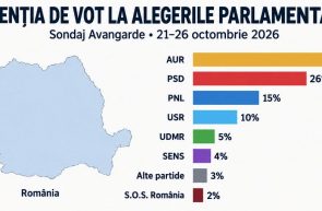 AUR sondaj români