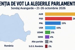 AUR sondaj români