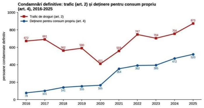 droguri dezincriminare