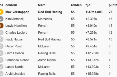 formula 1 max verstappen câștigător