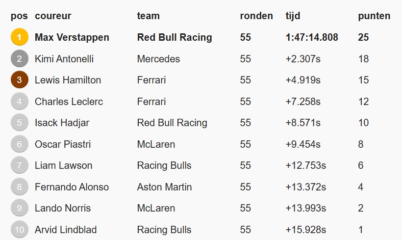 formula 1 max verstappen castigator